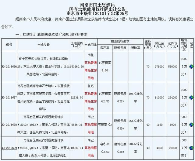 南京再挂出4幅地块！起拍总价80亿起！