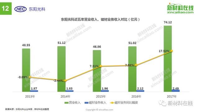 最大毛利率达39.48%!从14家上市企业看磁性材料最新趋势