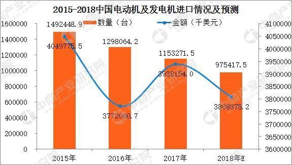 2017年中国电动机及发电机进出口数据分析：进口量逐年下降