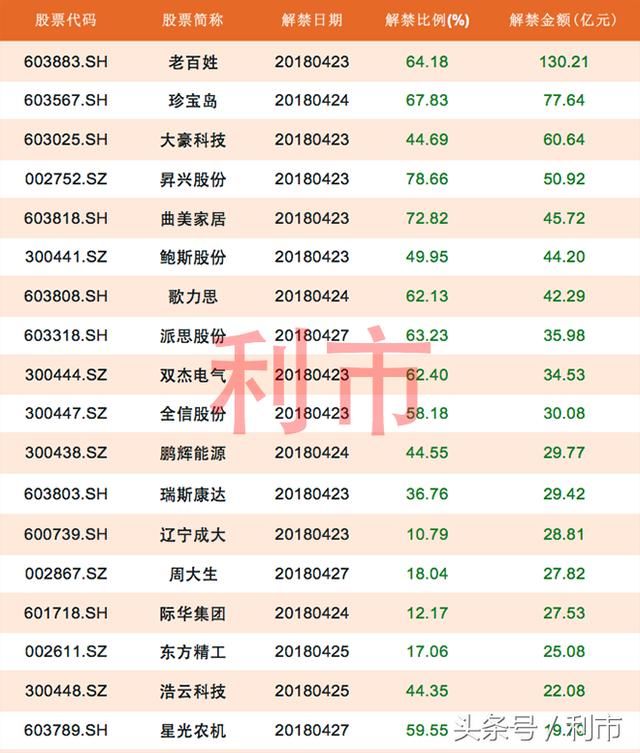 下周“地雷股”:16股可能被ST，31股解禁市值10亿以上