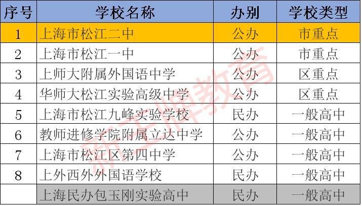 上海市重点高中排名_上海市重点高中分布图(3)