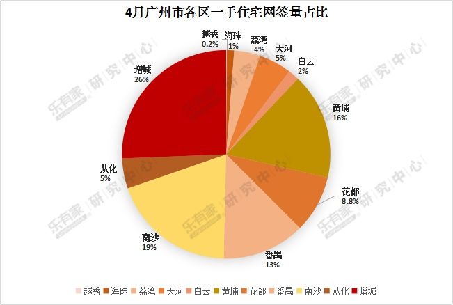 4月广州楼市乏善可陈，成交下跌明显