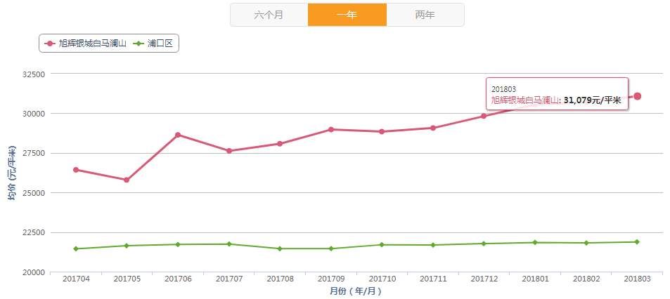 江北新区又涨了?3月二手房真实数据披露，这些次新小区房价全涨了