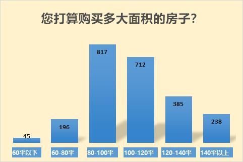 80%受访者认为西安房价偏高，未来房价上涨成最担心问题