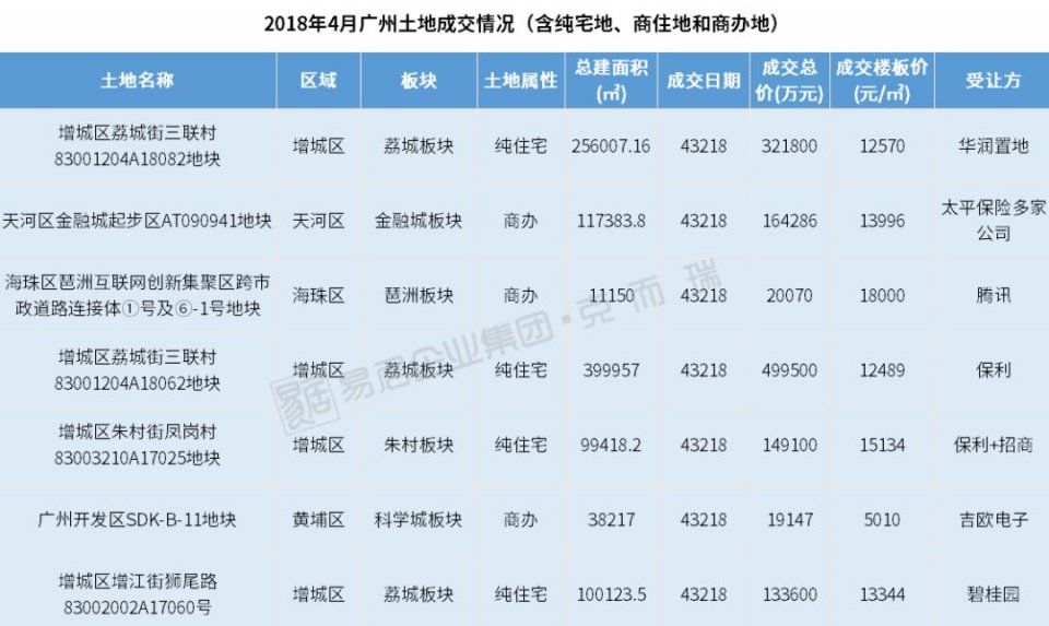 低迷又怎样?广州4月过半区域越卖越快!