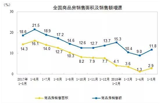 统计局官宣:涨幅放缓10个月的房地产，5月又双?涨了!