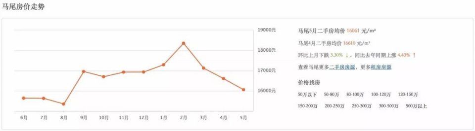 11万一平!给这个学区房跪了......福州5月最新房价出炉!看完后没