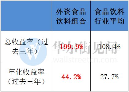 A股“入摩”前终极发现:外资持仓A股公司收益是大盘3倍 比巴菲特