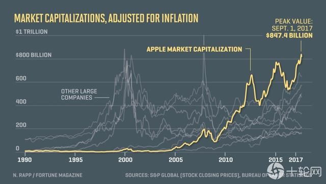 富可敌国！苹果市值已超过葡萄牙等国GDP