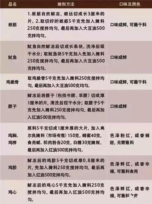 烧烤师傅公开自己十几年的烧烤秘籍配方，腌制、酱汁、妙招揭秘！