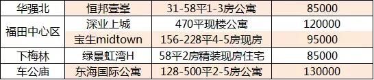 深圳新房价20连跌！成交量反转，5月创年内新高！