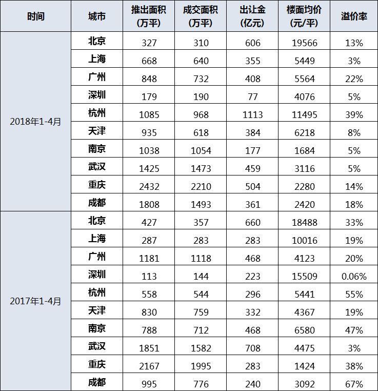 从20家标杆房企最新拿地动向，看未来楼市行情