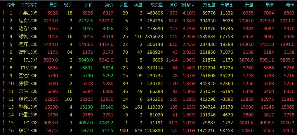 商品市场多头发力 黑色系飙涨苹果领涨逾4%