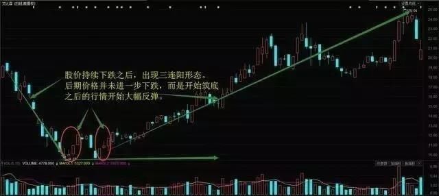 资深老鬼总结的股票抄底实战技巧：一旦遇到“三阳开泰”进场不怂