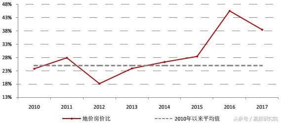 2017年全国50城地价房价比报告