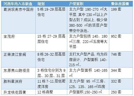 3.2万\/！河西南一套房源昨日流拍！1月50城土地成交额大涨超7成