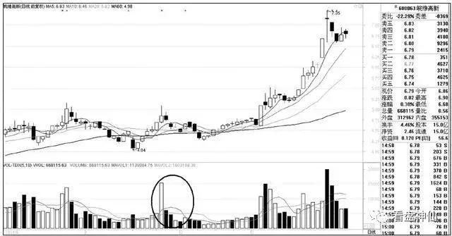 一位资深老股民赠言：如何根据成交量的变化辨识庄家吸筹