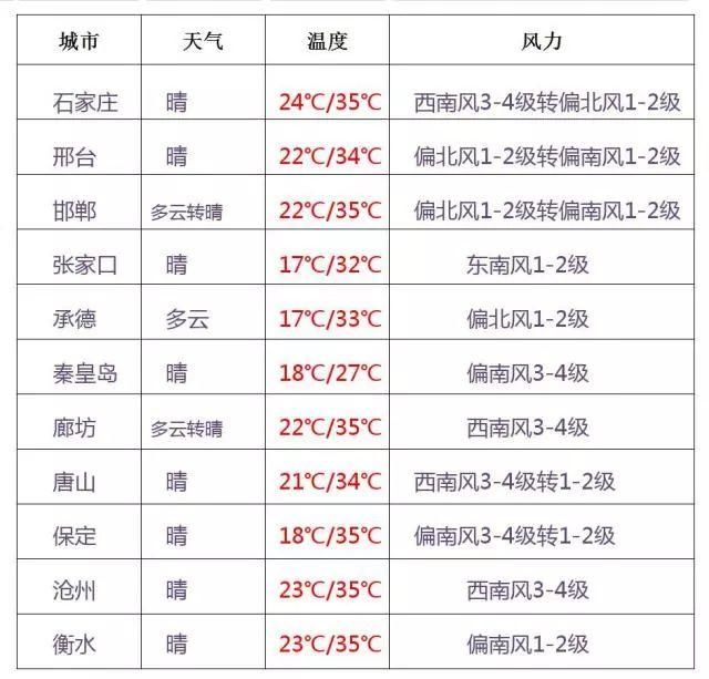 40℃！高温橙色预警！明后两天……