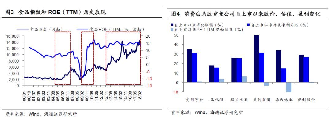 【海通策略】消费白马股何时有绝对收益或相对收益?