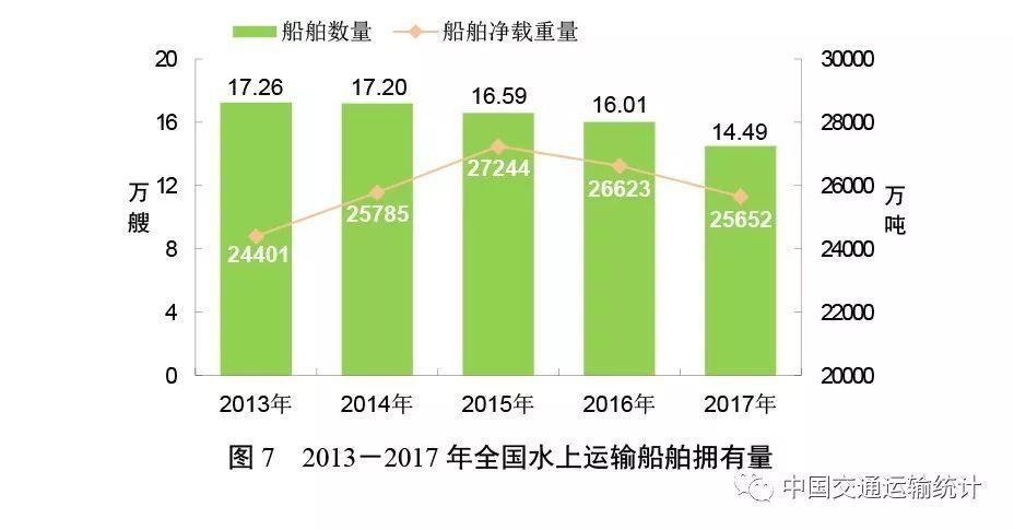 2017年交通运输统计公报:全年完成投资3.1万亿