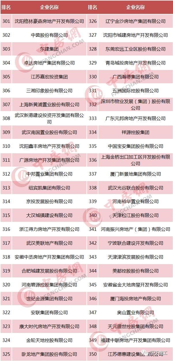 最新2018房地产企业500强榜单，施工转甲方可优先考虑这些企业！