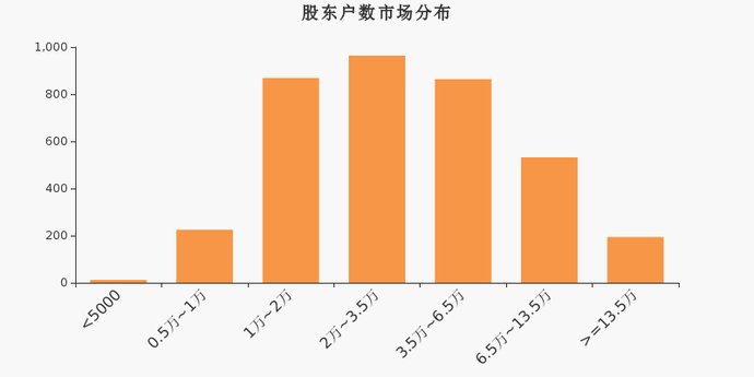 上市公司减少股份公告