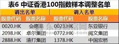 不容错过!沪深300上证50等新入围股名单曝光，可能有你的重仓股