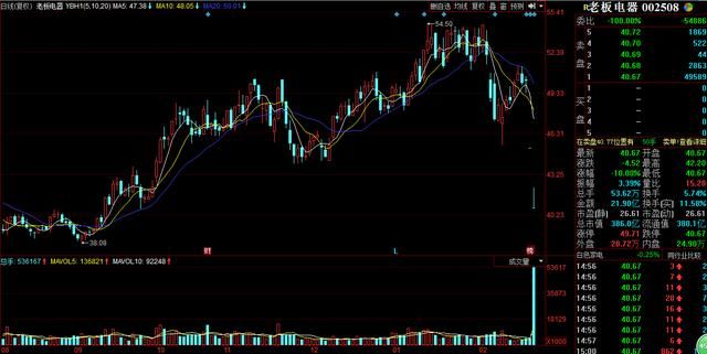 白马股上演坑人走势,小散:转型价值投资,51.6成本买老板电器,亏惨