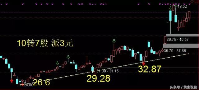 次新高送转填权新龙头10转7派3元，下周有望复制智能自控，一飞冲