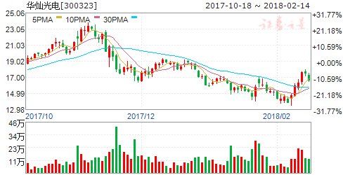 四家公司新闻现重大利空