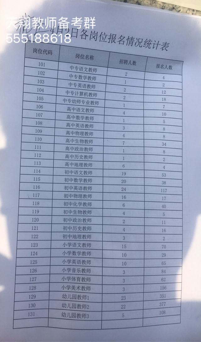 2019年连云港市东海县教师招聘报名人数截止