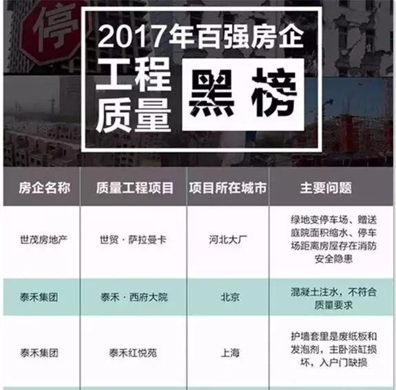 2017年中国百强房企工程质量“黑榜”出炉，青岛万科、绿城上榜!