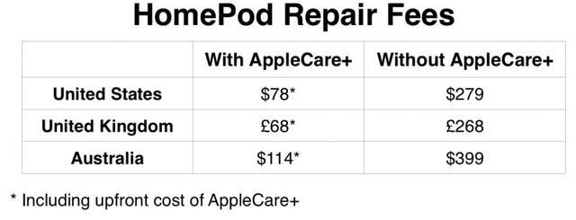 HomePod 修理费曝光：279 美元，超售价80%