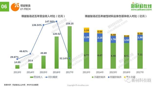 最大毛利率达39.48%!从14家上市企业看磁性材料最新趋势