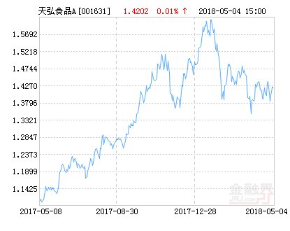天弘中证食品饮料指数A净值上涨4.11% 请保持