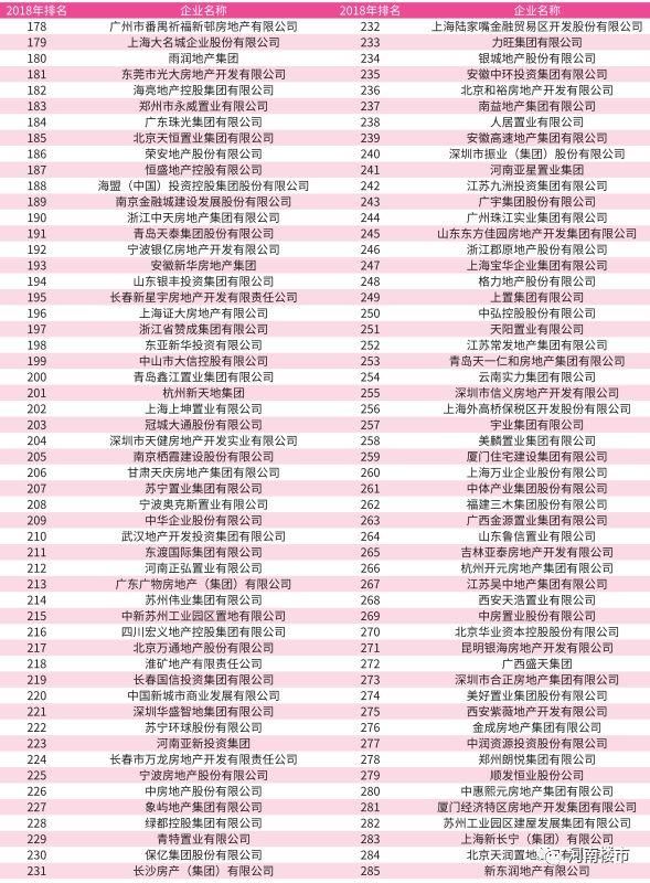 【重磅】2018中国房企500强发布，河南本土房企表现亮眼