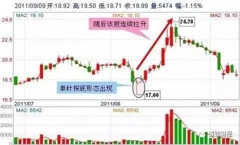 股票适合抄底的30种技术形态