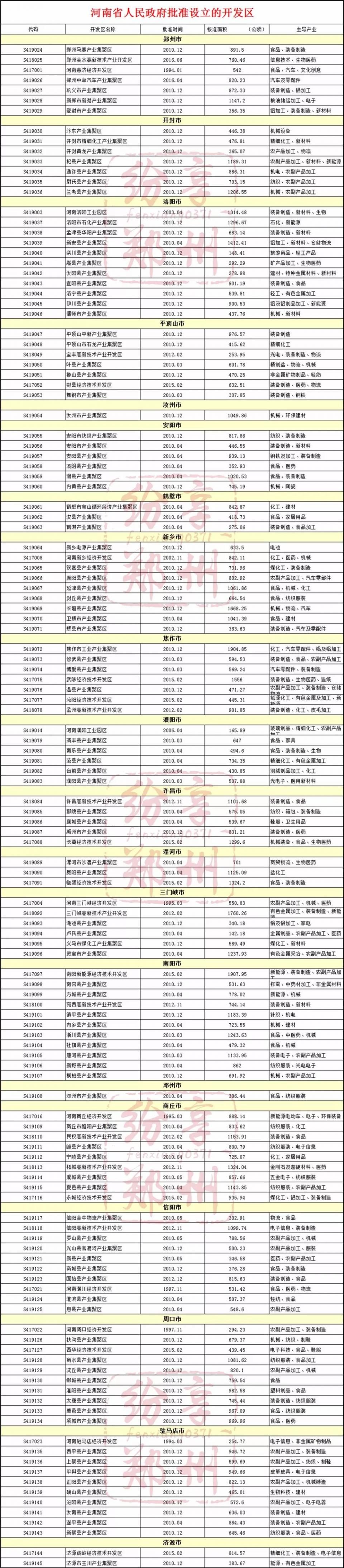 刚刚发布!河南19家国家级开发区，131家省级开发区!未来将全面爆