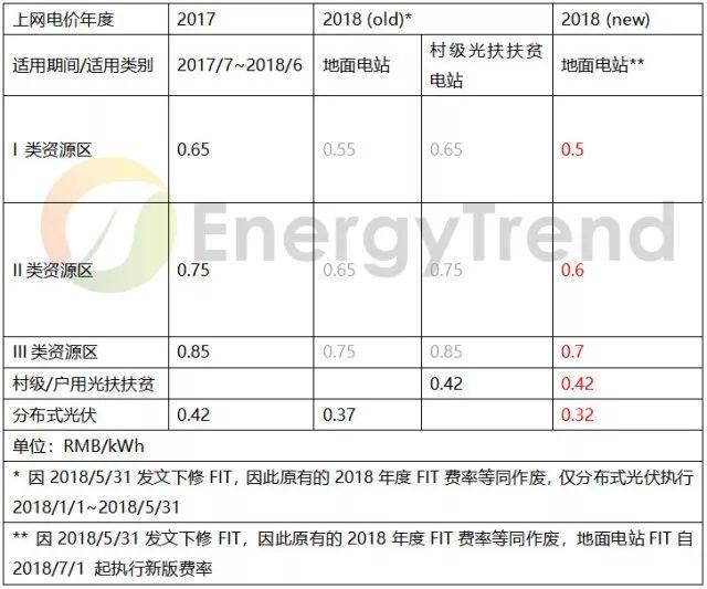 光伏新政将使中国内需大幅下滑到29~35GW 供应链的价格趋势并不乐