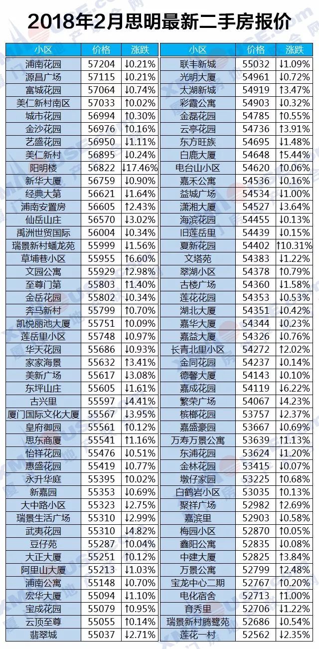 厦门楼市开春暴跌!领跌全国70城!二手房更是连跌10个月……