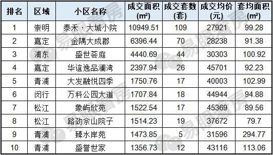 上海楼市供求\＂双降\＂ 节前最后一周跌回千套内