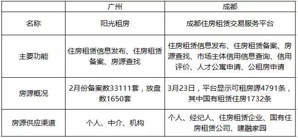 “国家房东”已就位，各地住房租赁平台现状如何？