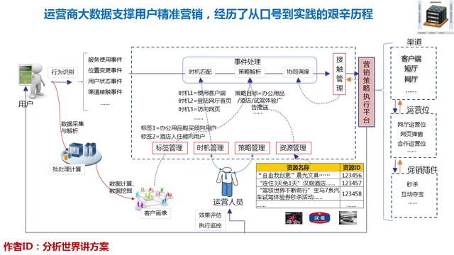 运营商大数据支撑用户精准营销,经历了从口号