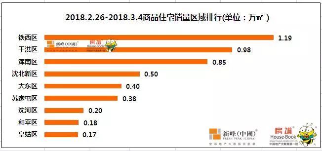 沈阳连续17周供小于求 上周楼盘销售万科包揽三甲!