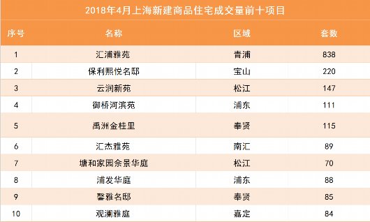 上海4月份新房供应量创22个月来新高!