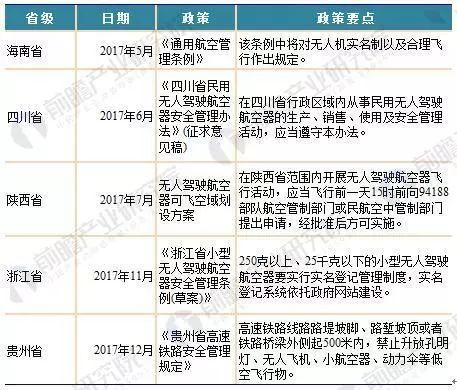 2018年国家及各省市无人机最新政策汇总及解