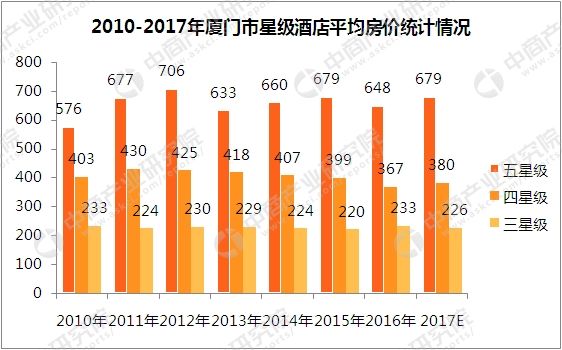 2017年厦门市星级酒店经营数据统计