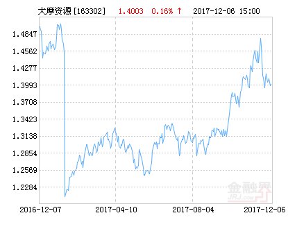 大摩资源优选混合(LOF)净值下跌1.13% 请保持