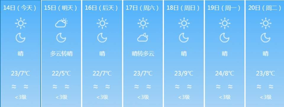 一秒入夏!云南多地春节气温直逼30℃!这下可以穿短袖过年了