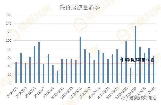 5月份郑州楼市月报｜挂牌价趋稳利率上浮 购房成本不断加大